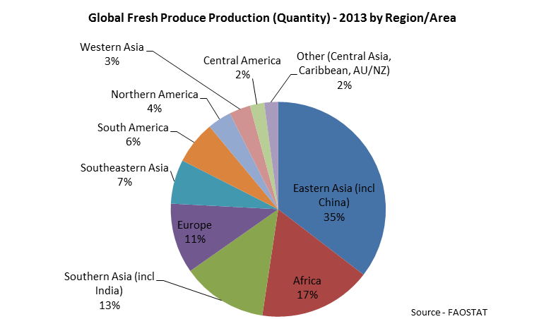 chart_global fresh produce production by region 2013