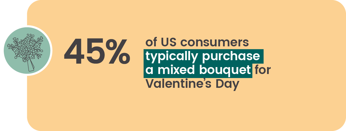 45% of US Consumers buy mixed bouuets for V Day