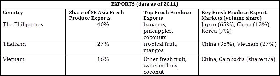 SE Asia top fresh produce exporters  _2011 data.jpg