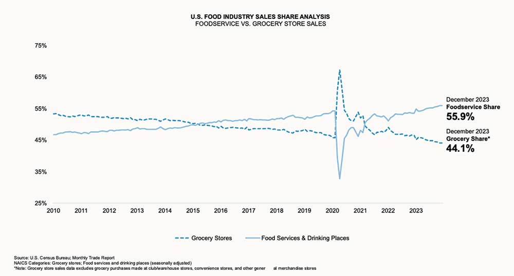 Line chart: U.S. Food Industry Sales Share Analysis. Foodservice vs. grocery store sales. December 2023 foodservice share 55.9%. December 2023 grocery share 44.1%