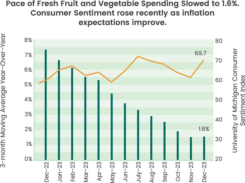 Bar and line chart: Pace of Fresh Fruit and Vegetable Spending Slowed to 1.6% Consumer Sentiment rose recently as inflation expectations improve.