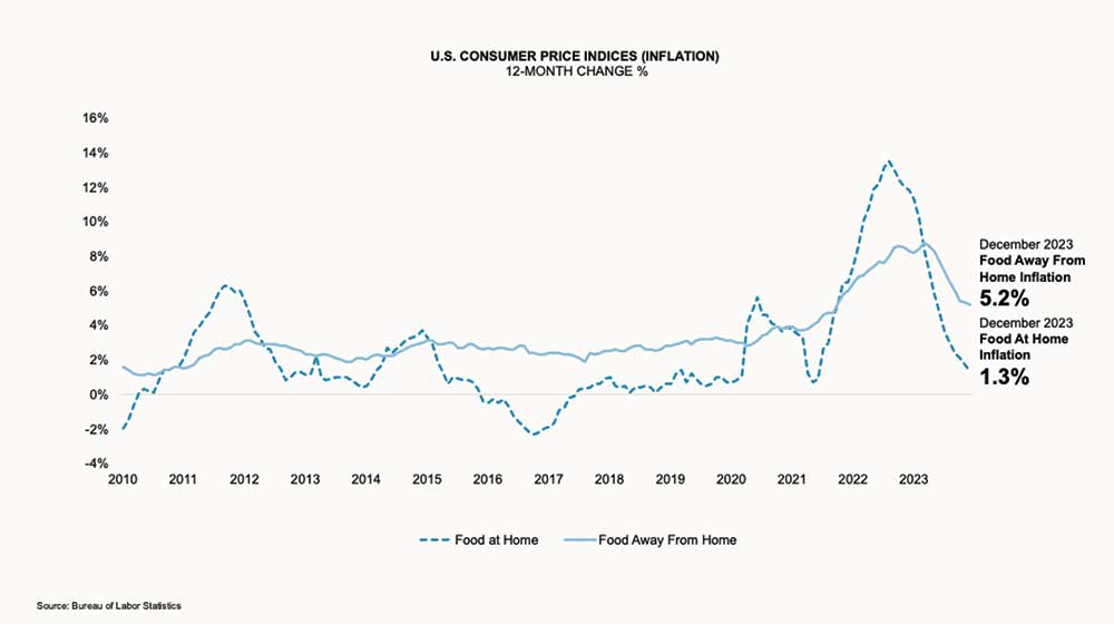 Line Chart: U.S. Consumer Price Indices (Inflation) 12-Month Change %. December 2023 Food Away From Home Inflation 5.2%. December 2023 Food At Home Inflation 1.3%.