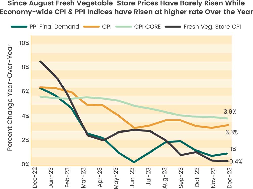 Line Chart: Since August Fresh Vegetable Store Prices have Barely Risen While Economy-wide CPL & PPL Indices have Risen at higher rate over the year.