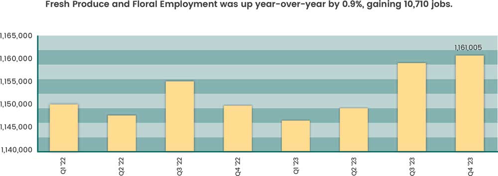 Bar chart: Fresh produce and floral employment was up year-over-year by 0.9% gaining 10,710 jobs.