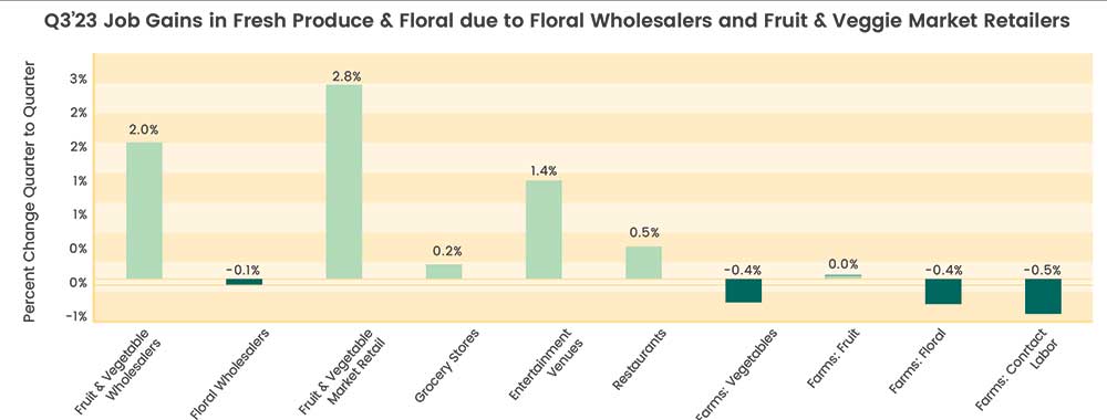 Bar chart: Q3'23 job gains in fresh produce & floral due to floral wholesalers and fruit & veggie market retailers.
