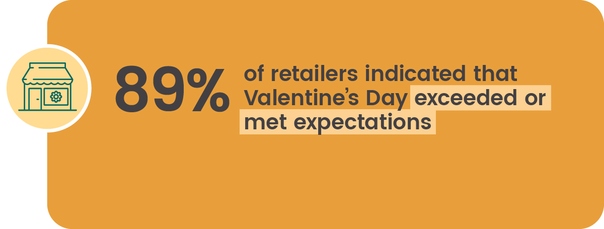 89% of Retailers indicated V Day exceeded or met expectations
