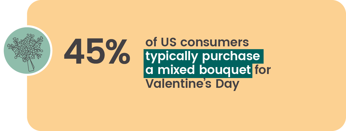 45% of US Consumers buy mixed bouuets for V Day