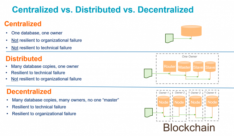 Chart describing Centralized vs. Distributed vs. Decentralized Blockchange